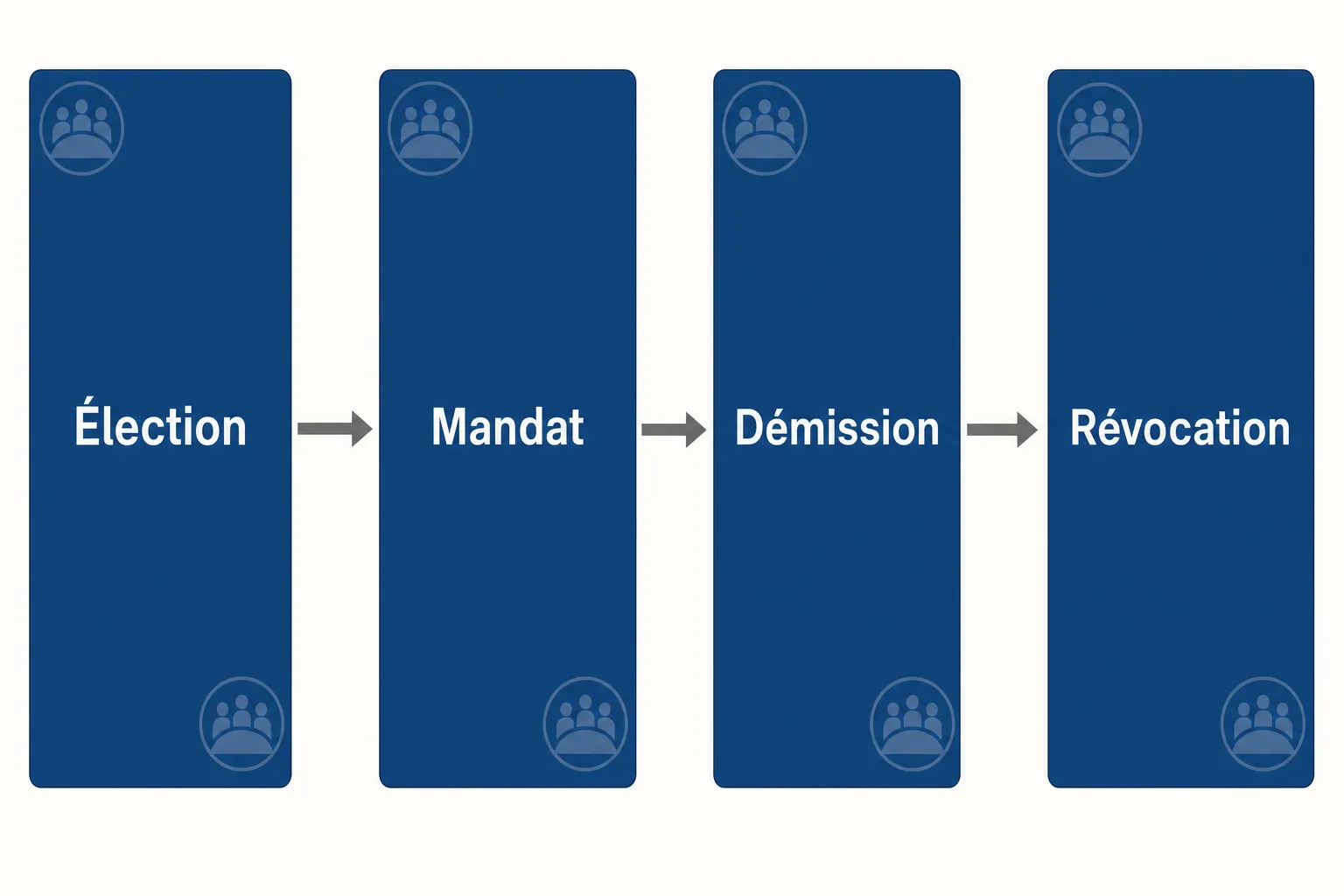 Désignation secrétaire CSE code du travail : carte illustrant les étapes Élection → Mandat → Démission → Révocation avec pictogramme équipe sur fond bleu.