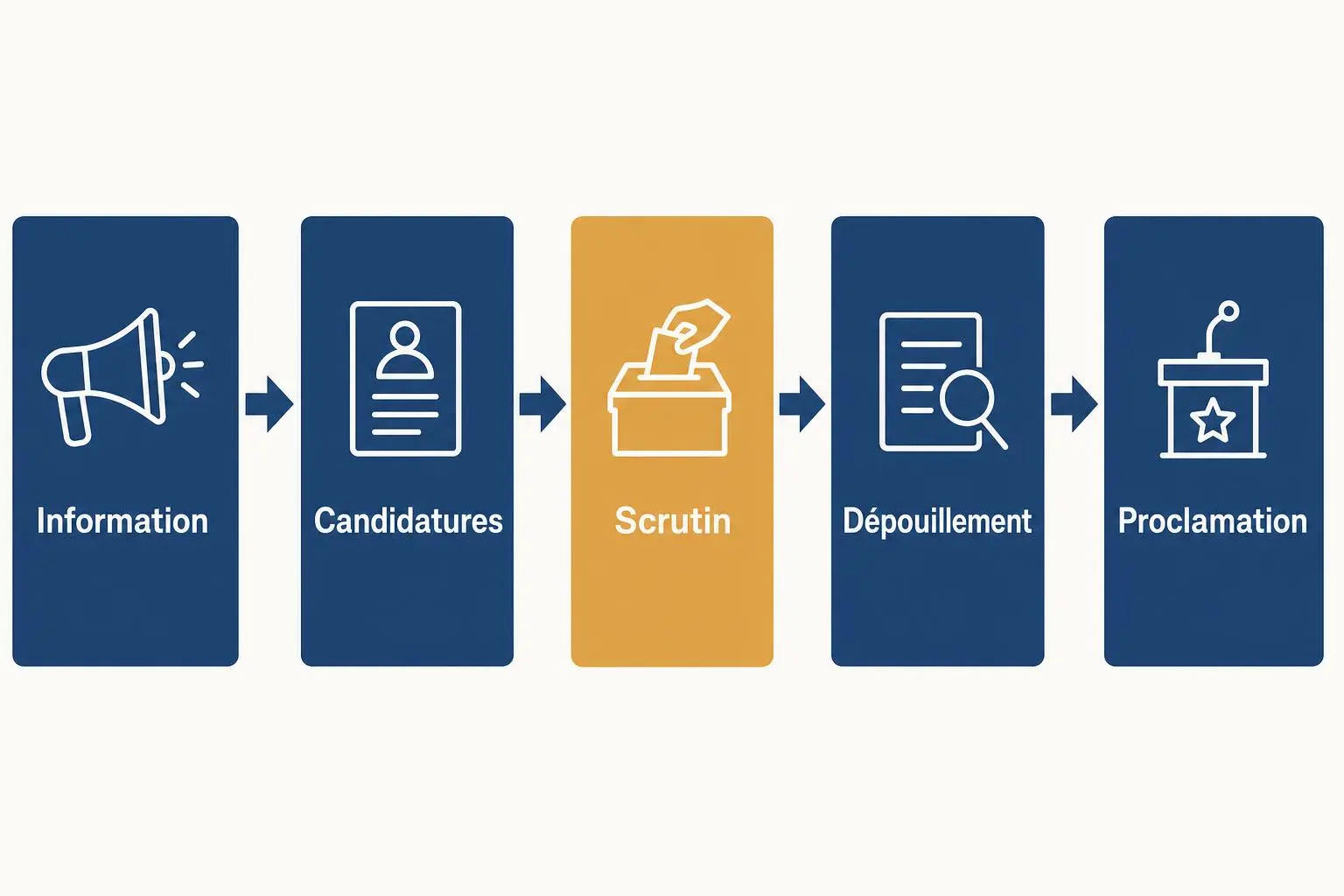 Processus du CSE: Information → Candidatures → Scrutin (centré) → Dépouillement → Proclamation, illustrant les étapes du vote.