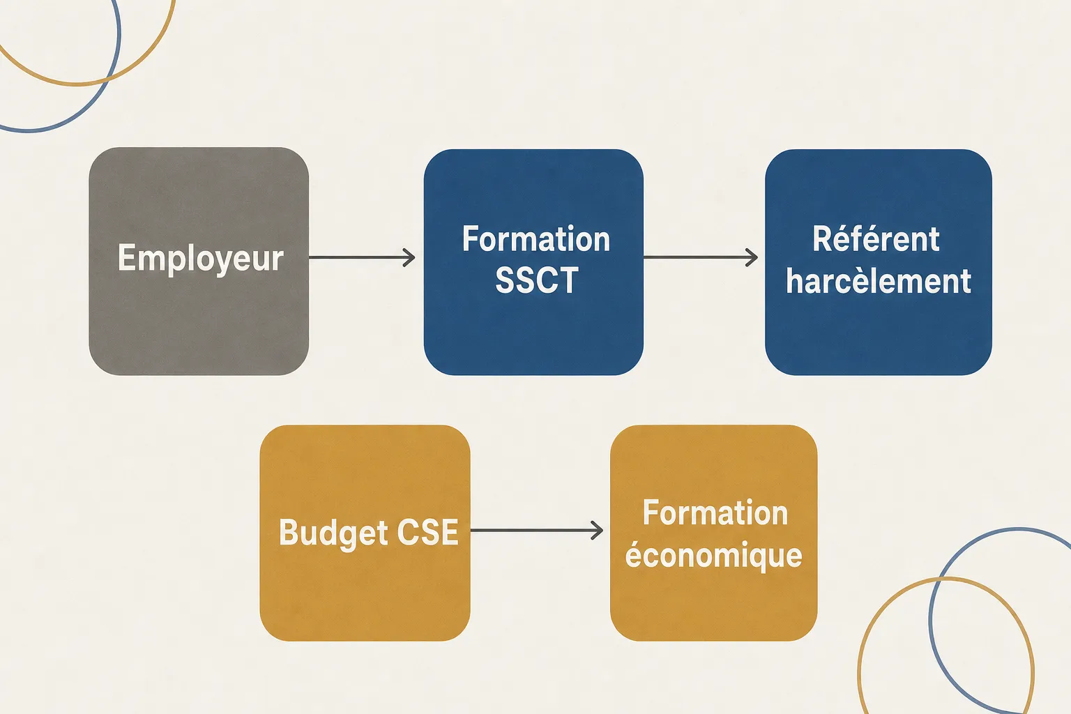Processus de formation CSE et financement: schéma montrant l’employeur, la formation SSCT et le référent harcèlement, ainsi que le budget CSE et la formation économique. formation obligatoire cse france